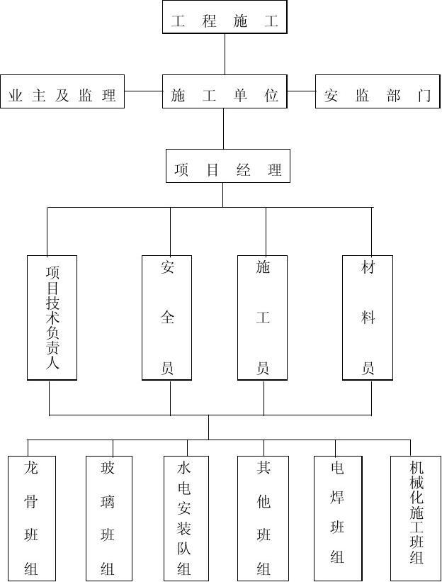 网络图在现代工程施工组织设计中的应用与实践