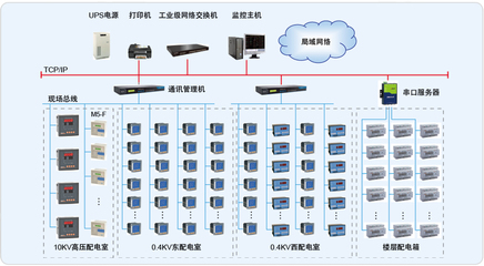 环智国际大厦电力监控系统的设计与应用 安科瑞电气股份的网络工程实践