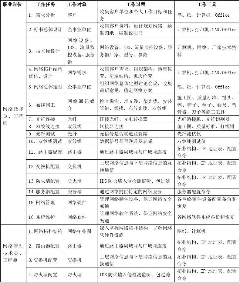 计算机网络技术专业岗位群工作任务分析 网络工程的设计与施工